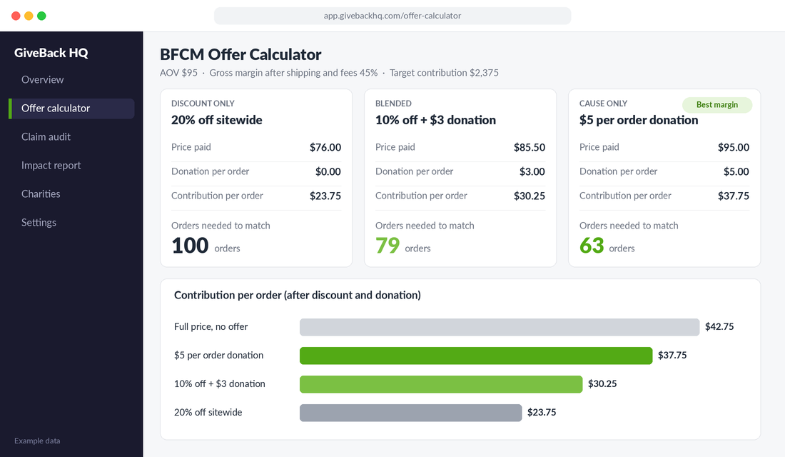BFCM offer calculator comparing 20% off, 10% off plus $3 donation and a $5 per order donation on contribution per order