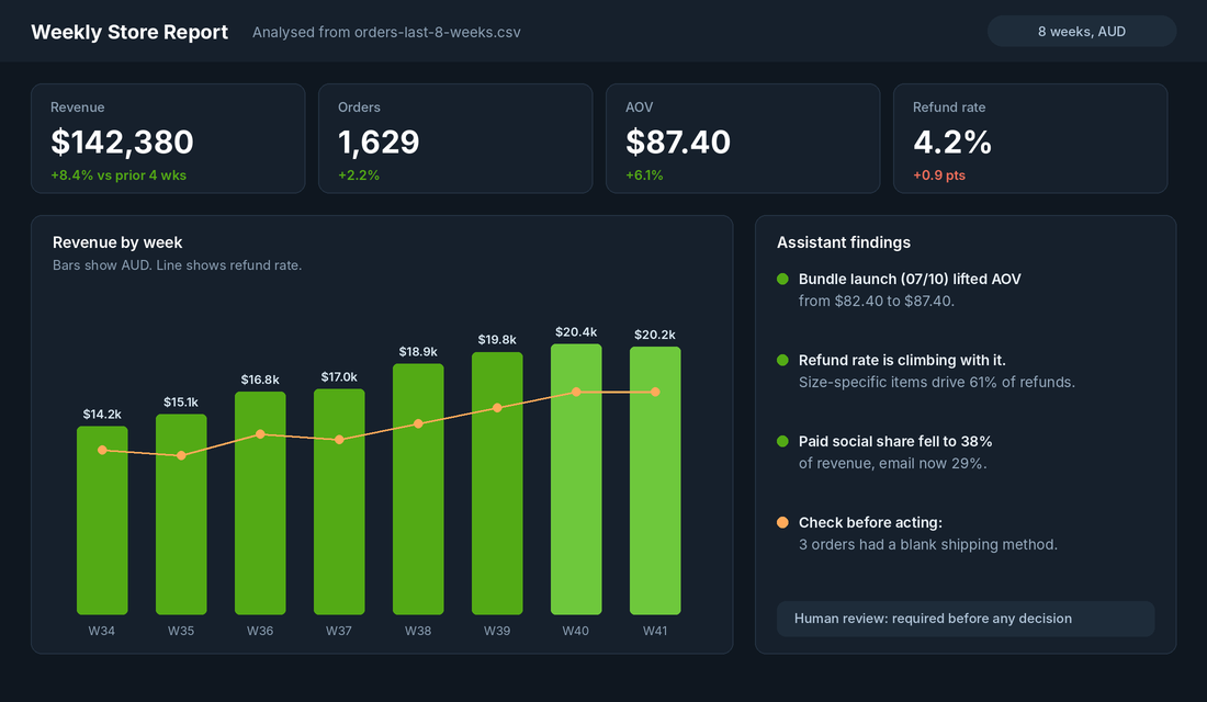 Weekly Shopify store report analysed from a CSV showing revenue, AOV and refund rate by week