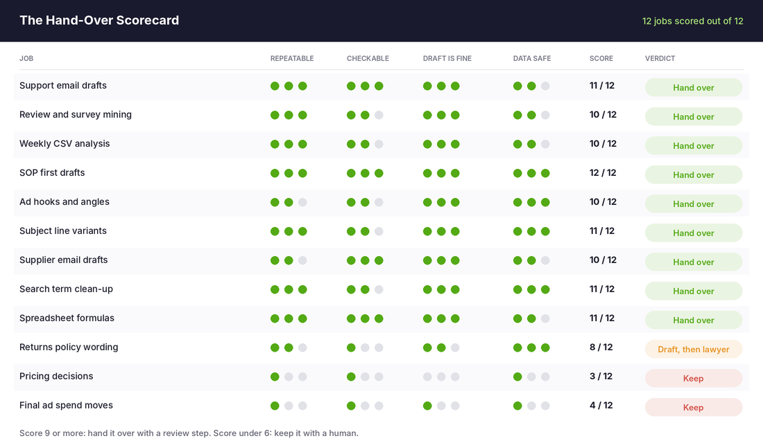 The Hand-Over Scorecard scoring 12 ecommerce jobs on repeatability, checkability, draft quality and data safety