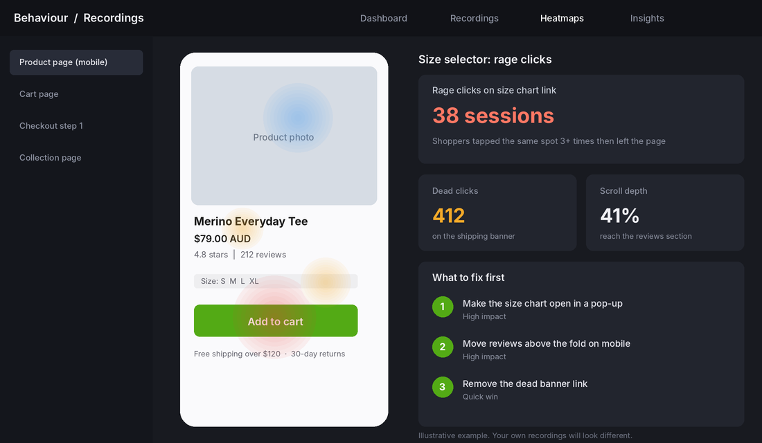Behaviour analytics heatmap on a mobile product page showing rage clicks on the size chart link and a prioritised fix list