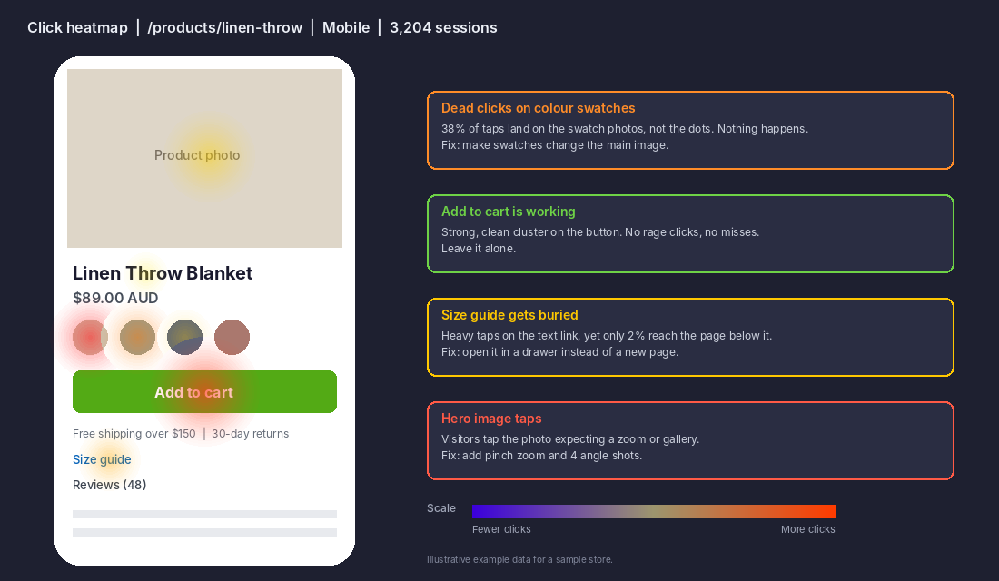 Clarity style click heatmap of an example Shopify product page showing dead clicks on colour swatches