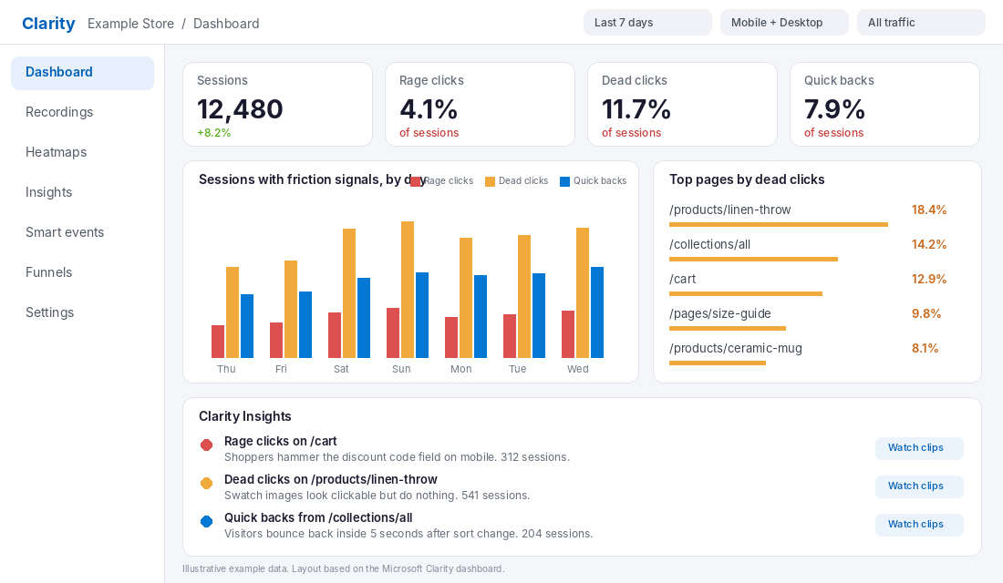 Microsoft Clarity style dashboard showing rage clicks, dead clicks and quick backs for an example Shopify store
