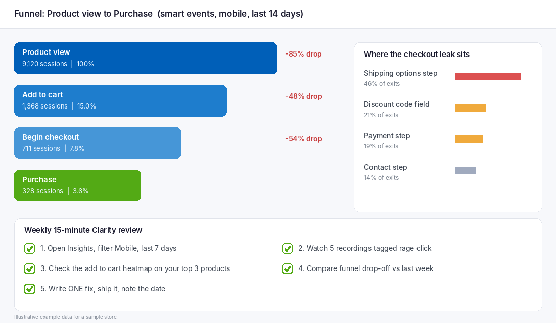 Clarity style funnel from product view to purchase with a weekly 15 minute review checklist