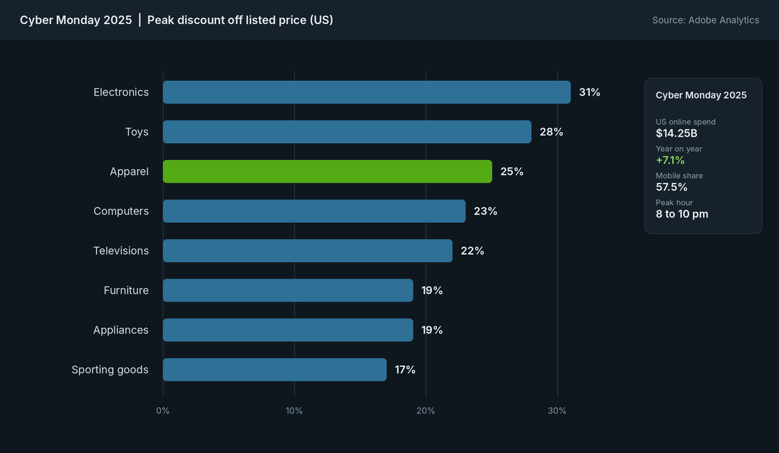 Chart of peak Cyber Monday 2025 discounts by category from Adobe Analytics