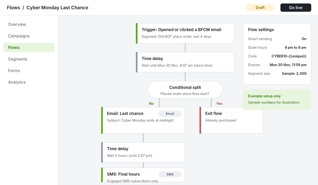 Klaviyo-style Cyber Monday last chance flow with a conditional split for purchasers