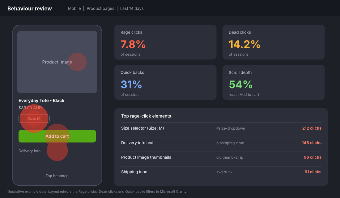 Behaviour review dashboard showing rage clicks, dead clicks, quick backs and a tap heatmap on a mobile product page
