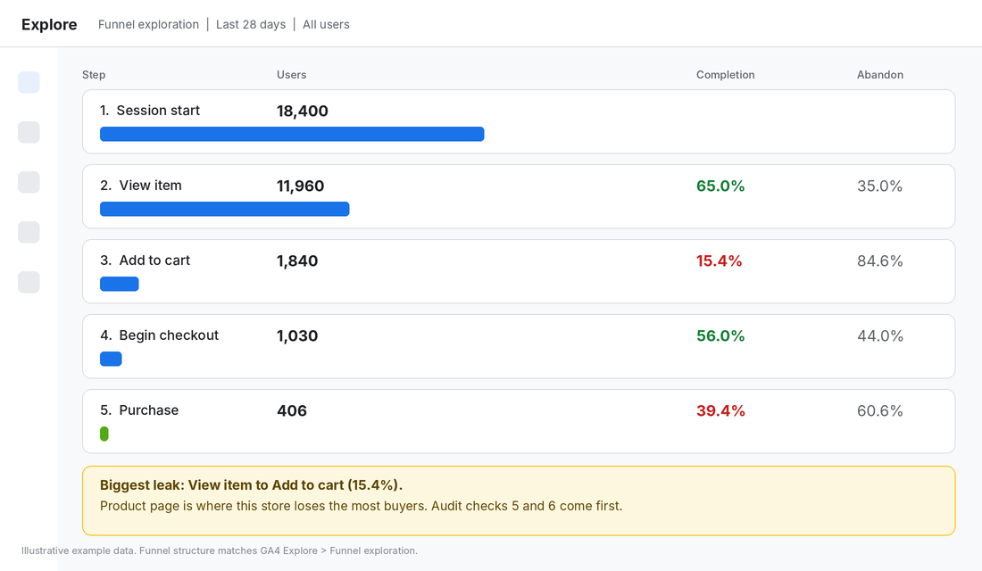 GA4 funnel exploration report showing a Shopify store losing most buyers between view item and add to cart