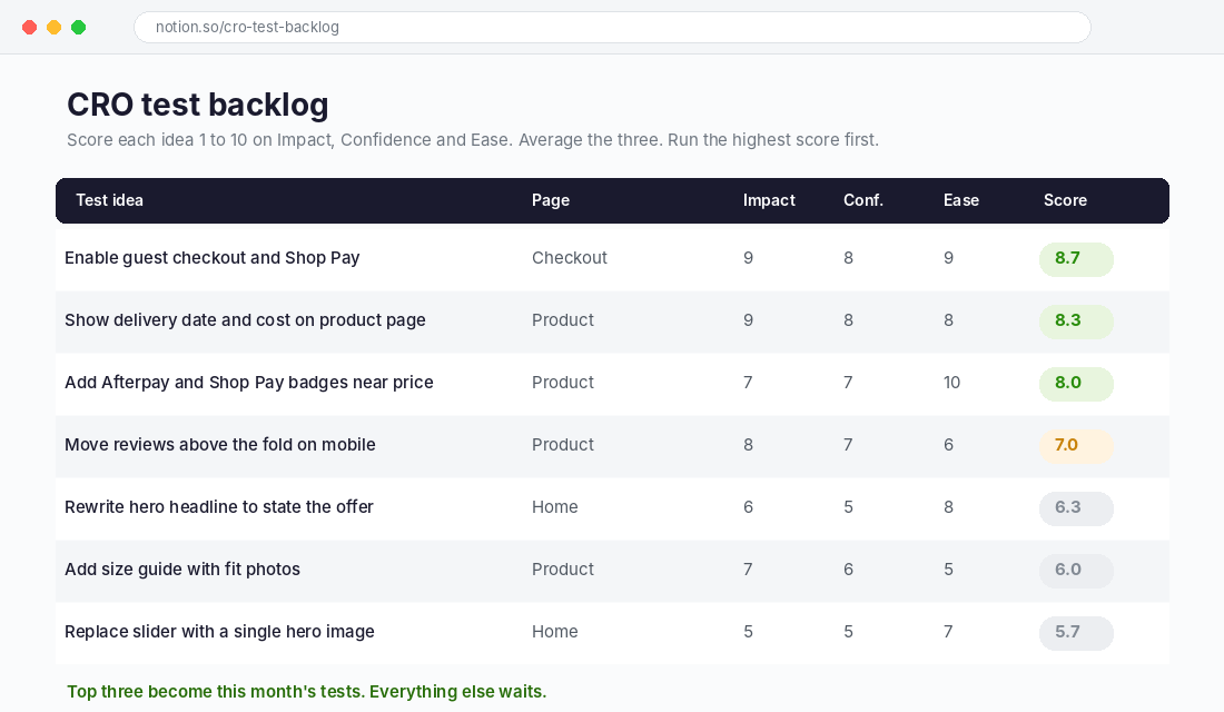 CRO test backlog spreadsheet scoring each idea by impact, confidence and ease and ranking them by average score