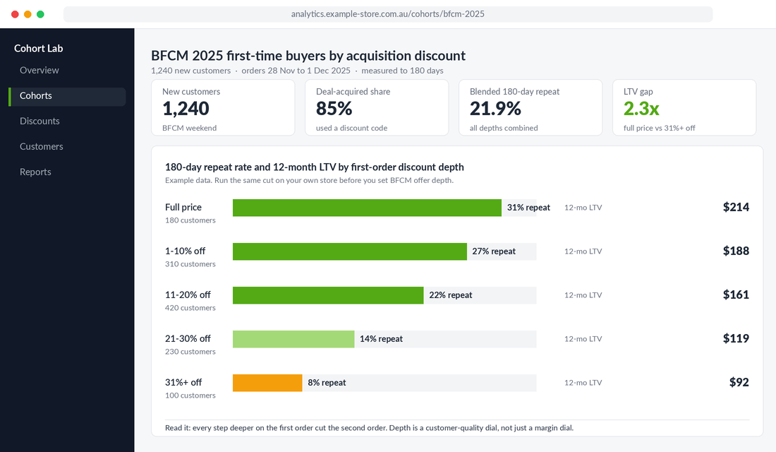 Cohort dashboard comparing 180-day repeat rate and 12-month LTV by first-order discount depth for BFCM first-time buyers