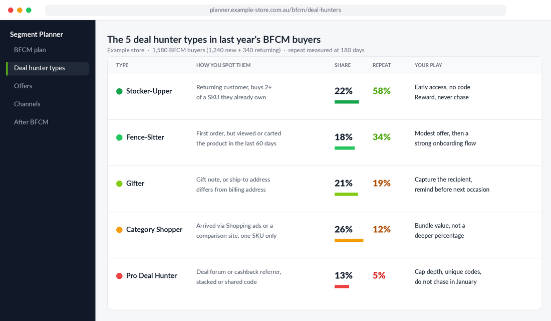 Table of the five deal hunter types with signals, share of BFCM buyers, 180-day repeat rate and recommended play