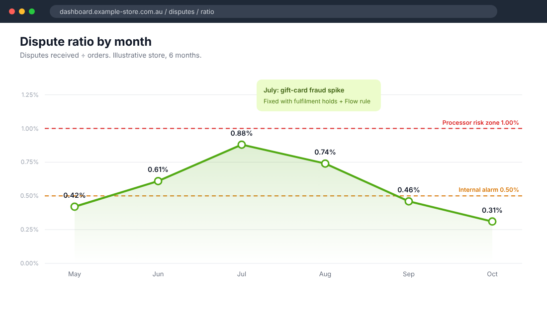 Line chart of monthly dispute ratio with 0.5% internal alarm and 1% processor risk zone