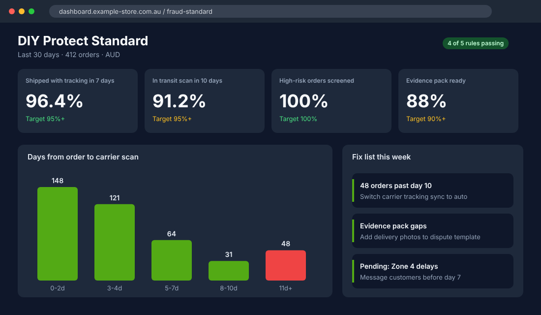 Dashboard scoring a Shopify store against five Protect-style fulfilment and dispute rules
