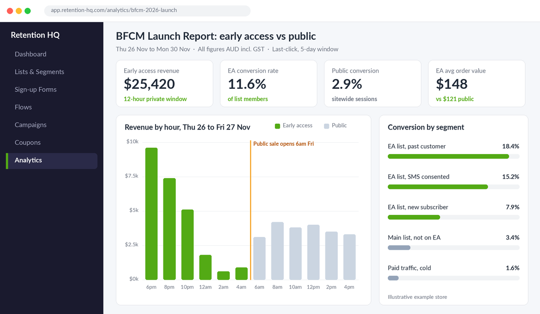 BFCM launch report comparing early access conversion and revenue against the public sale
