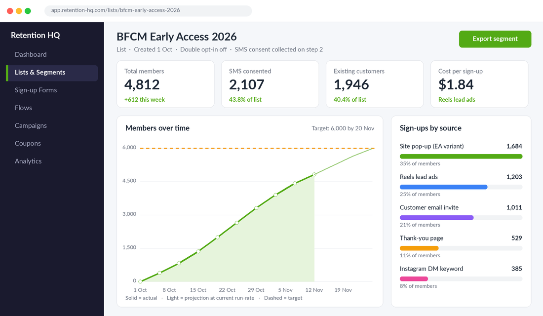 Email platform dashboard showing a BFCM early access list growing to 4,812 members by source