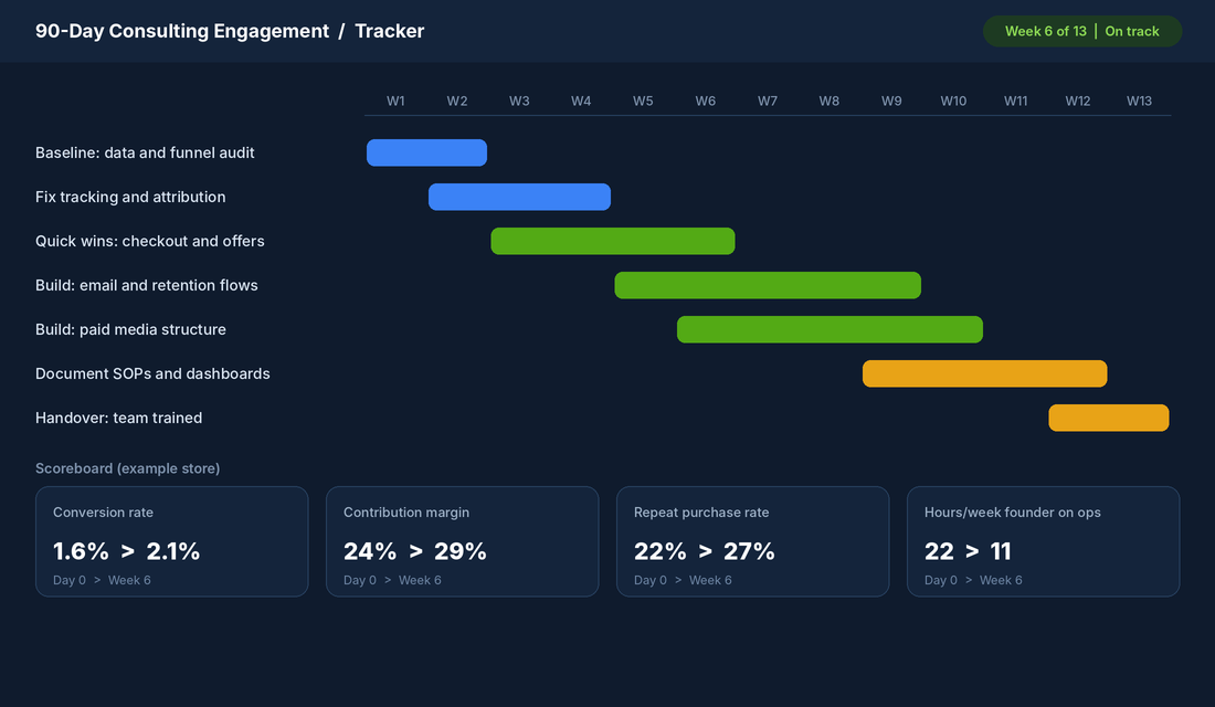 Ninety day consulting engagement tracker showing baseline, quick wins, build and handover phases with example store KPIs