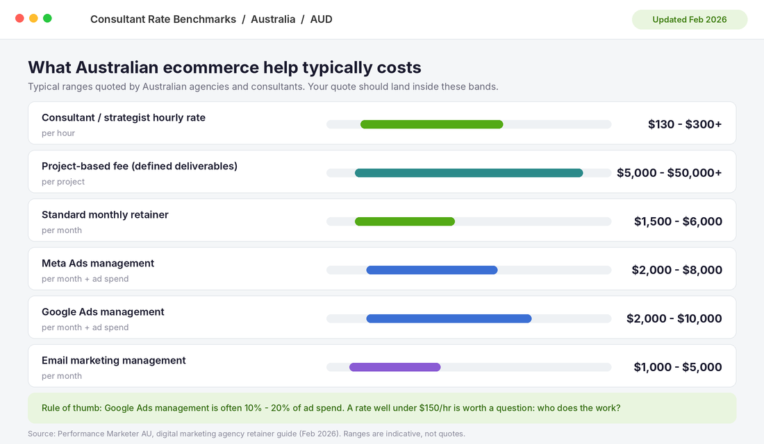 Dashboard chart showing typical Australian ecommerce consultant rates in AUD, including hourly, project and monthly retainer ranges
