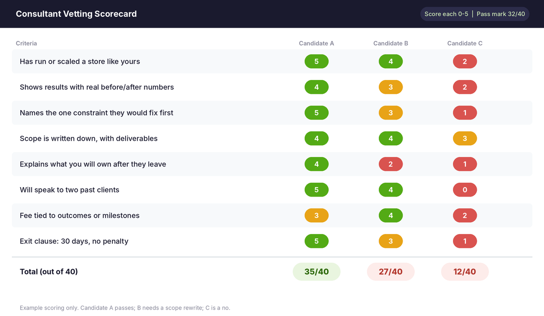 Consultant vetting scorecard comparing three candidates across eight criteria with total scores out of 40