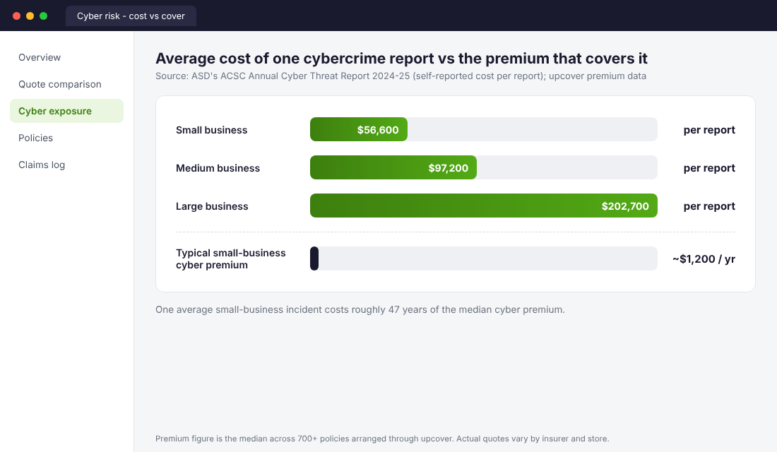 Bar chart comparing average cybercrime report cost for Australian businesses with a typical cyber insurance premium