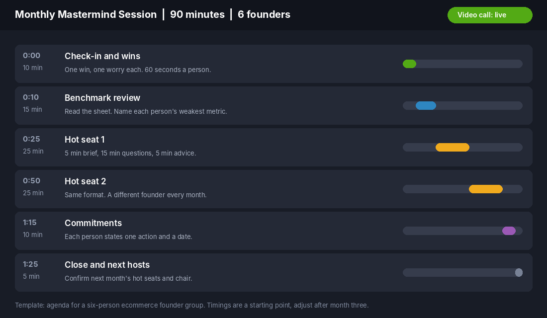 Ninety minute mastermind agenda with check-in, benchmark review, two hot seats, commitments and close