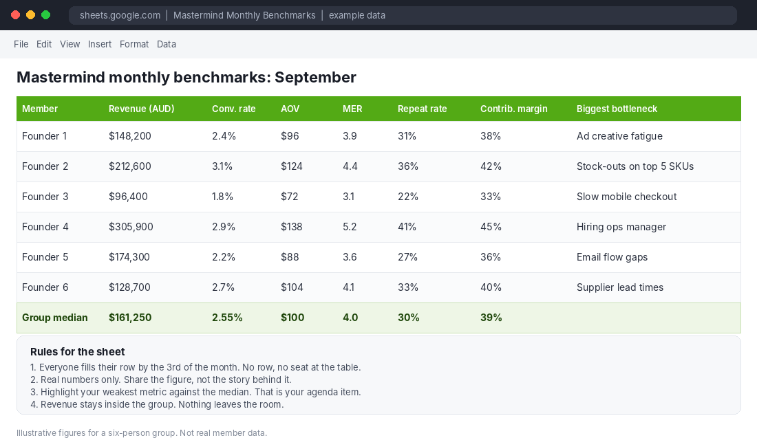 Shared Google Sheet with six founders' monthly ecommerce benchmarks and group median