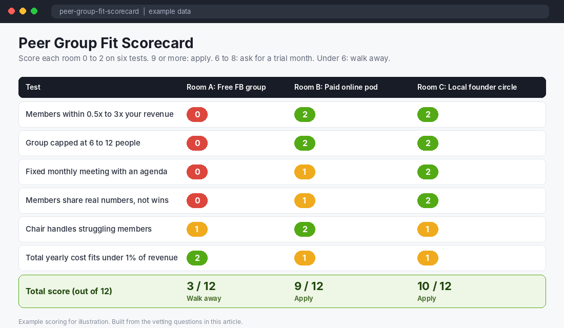 Peer Group Fit Scorecard scoring three example mastermind rooms across six tests