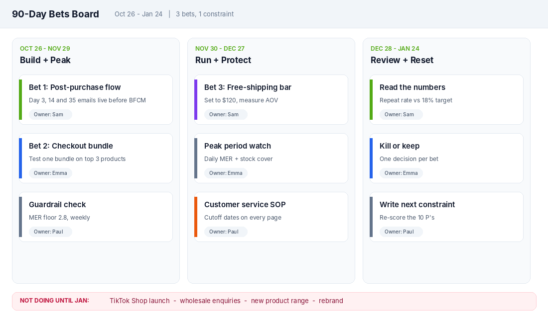 A 90-day bets board showing three ecommerce bets across build, run and review phases with a not-doing list