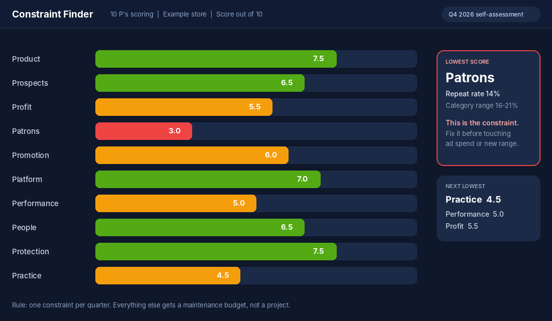 Constraint Finder scoring the 10 P's for an example Shopify store, with Patrons flagged as the lowest score