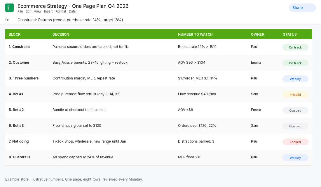 Google Sheets one-page ecommerce strategy plan with eight blocks, owners, numbers to watch and status