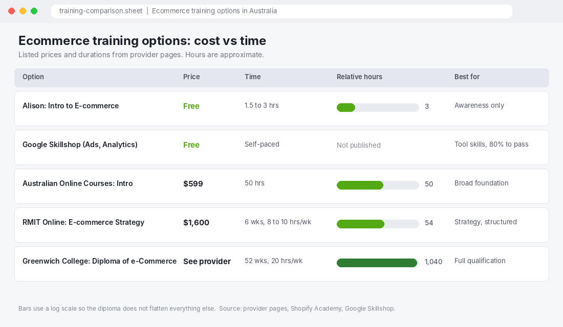 Comparison of Australian ecommerce training options by price, time commitment and best use