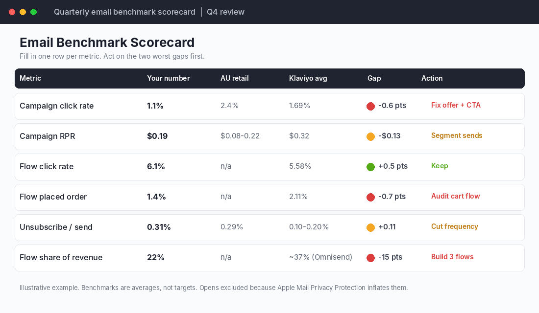 Quarterly email benchmark scorecard comparing a store's click rate, revenue per recipient, placed order rate and unsubscribe rate to Australian retail and Klaviyo averages