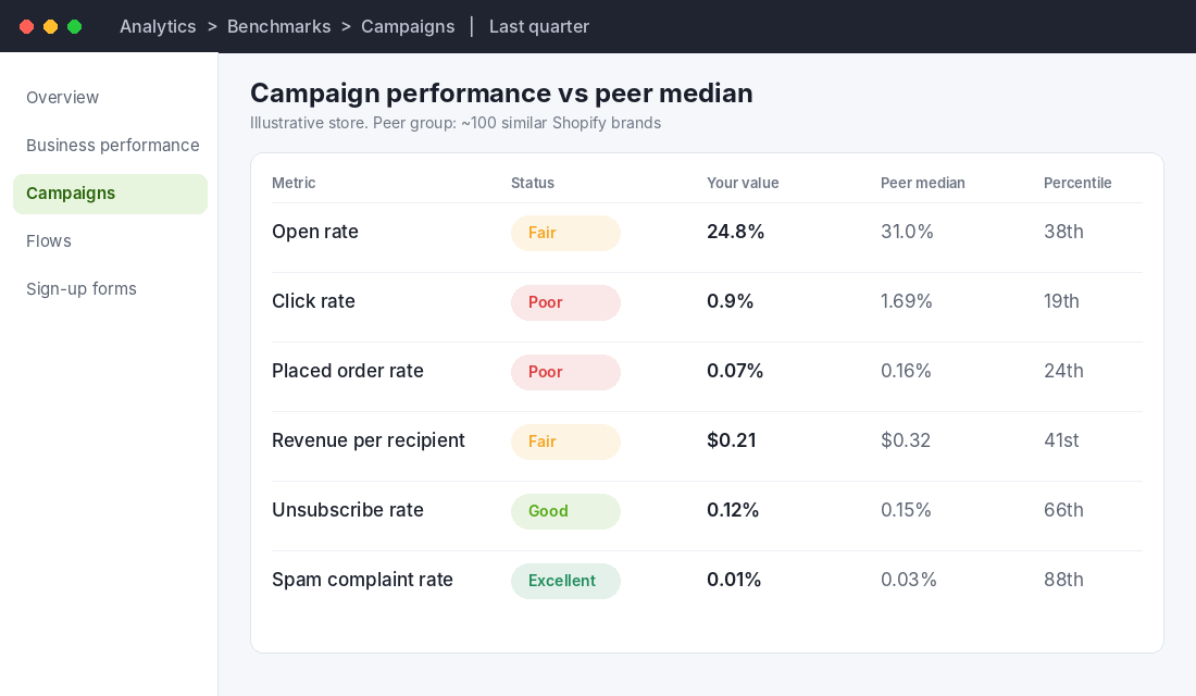 Email benchmark table comparing a store's campaign metrics against a peer median with Poor, Fair, Good and Excellent ratings