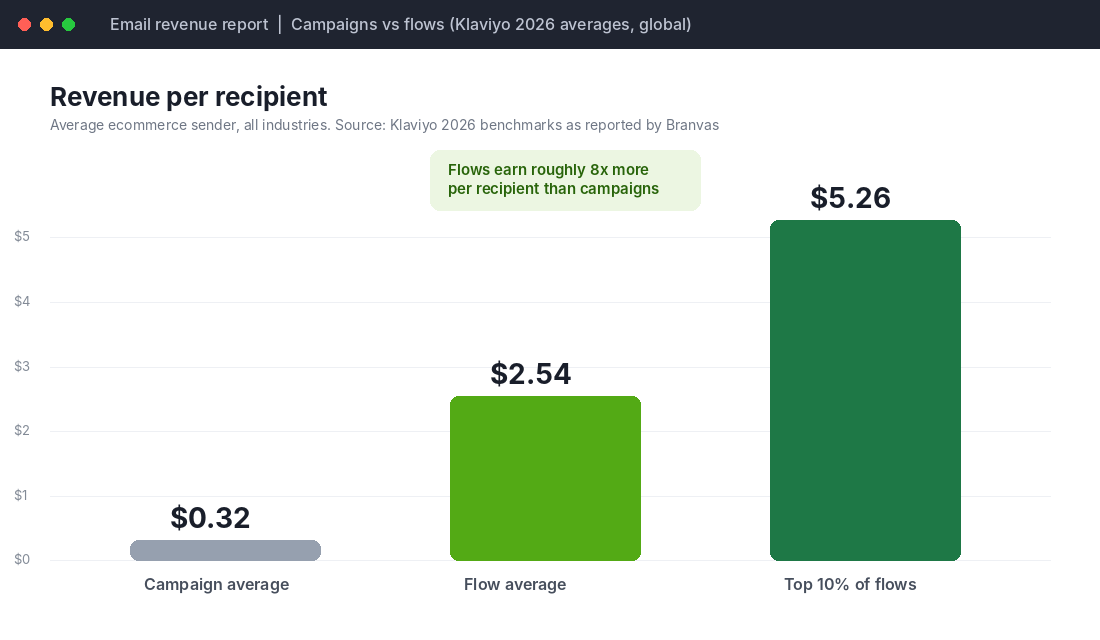 Bar chart showing revenue per recipient for campaigns at 0.32 dollars, average flows at 2.54 dollars and top 10 percent of flows at 5.26 dollars