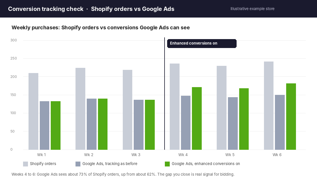 Bar chart comparing Shopify orders with Google Ads conversions before and after enhanced conversions were turned on