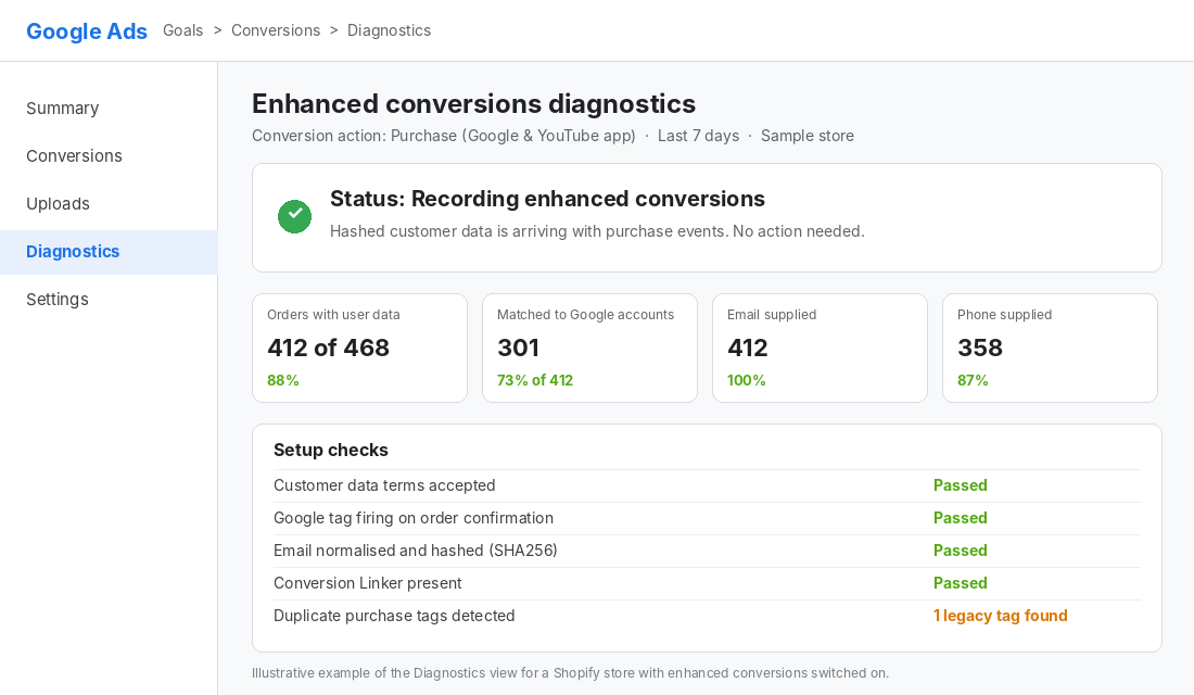 Google Ads enhanced conversions diagnostics view showing recording status, match metrics and setup checks