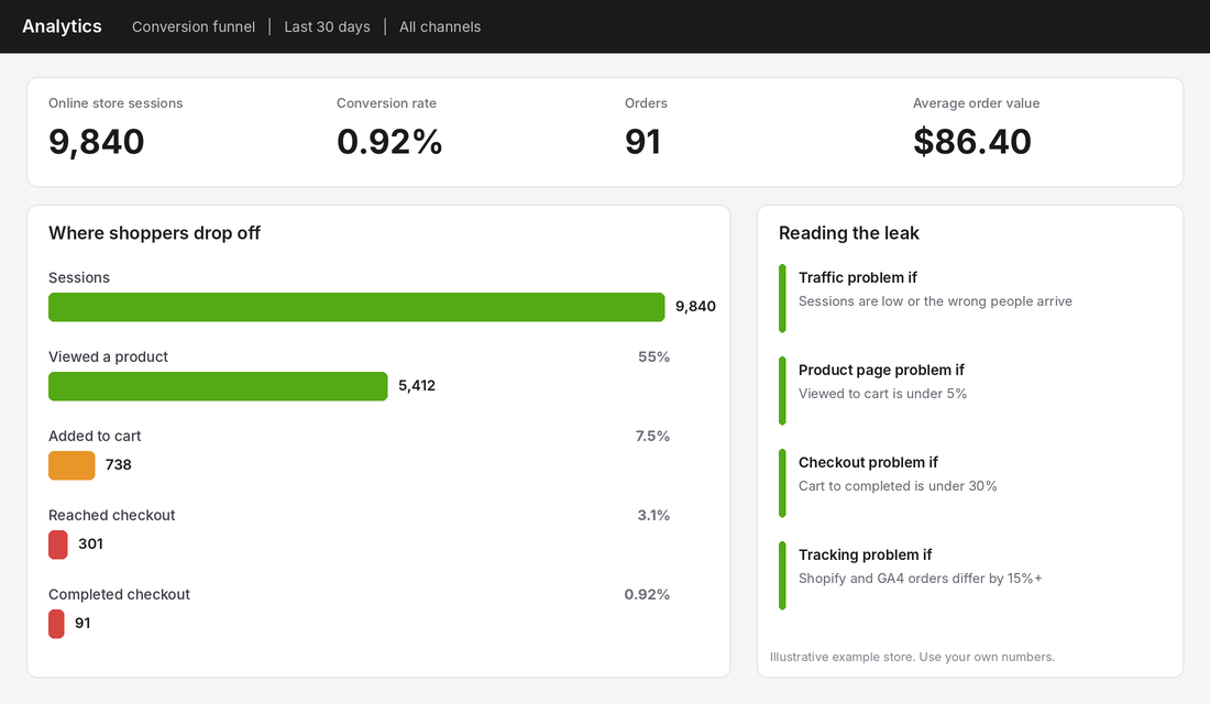 Shopify conversion funnel report showing sessions, add to cart, reached checkout and completed checkout with drop-off points highlighted