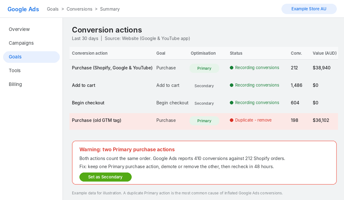 Google Ads conversion actions table showing two Primary purchase actions counting the same Shopify order