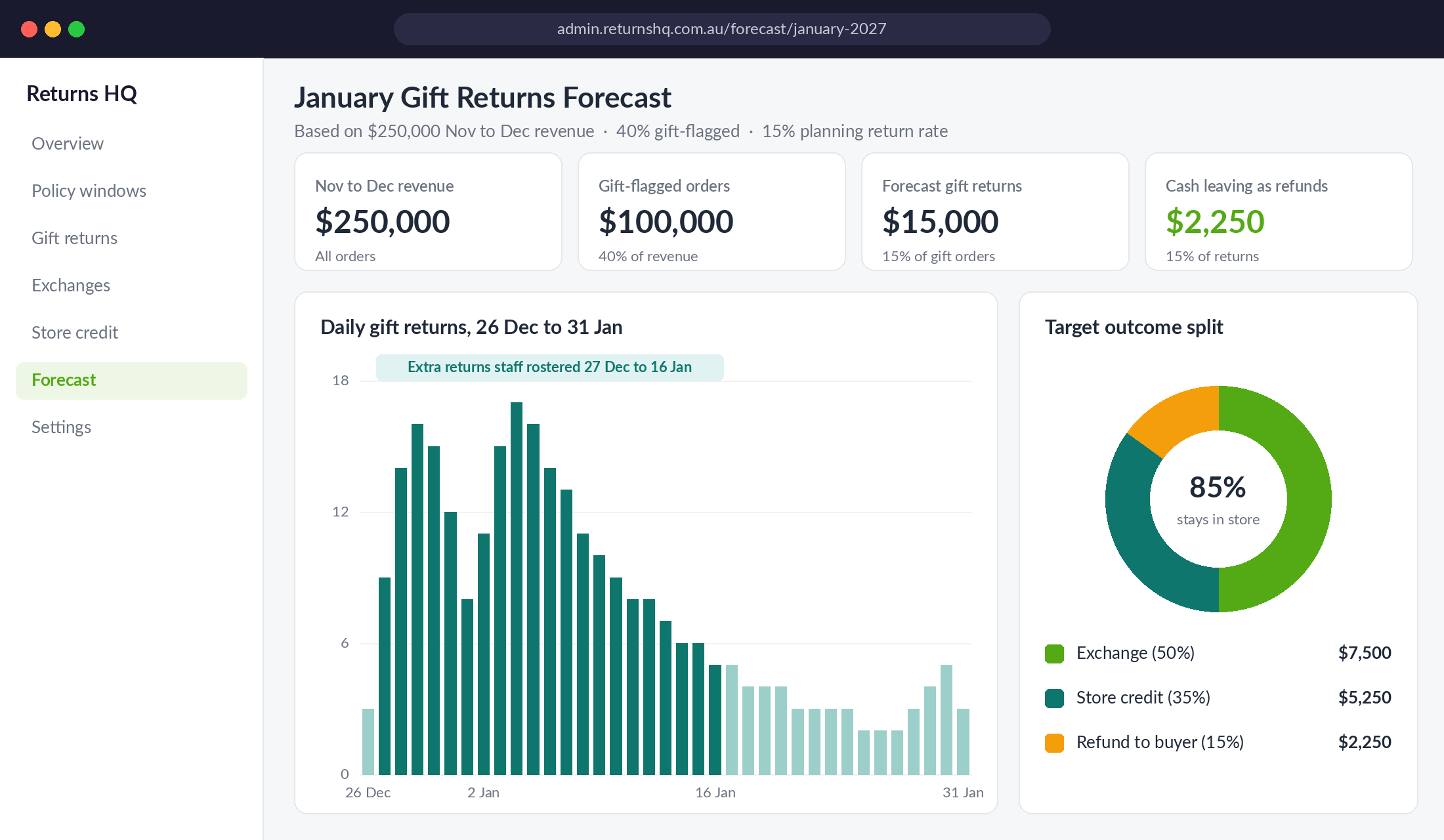 January gift returns forecast dashboard with daily returns chart and outcome split