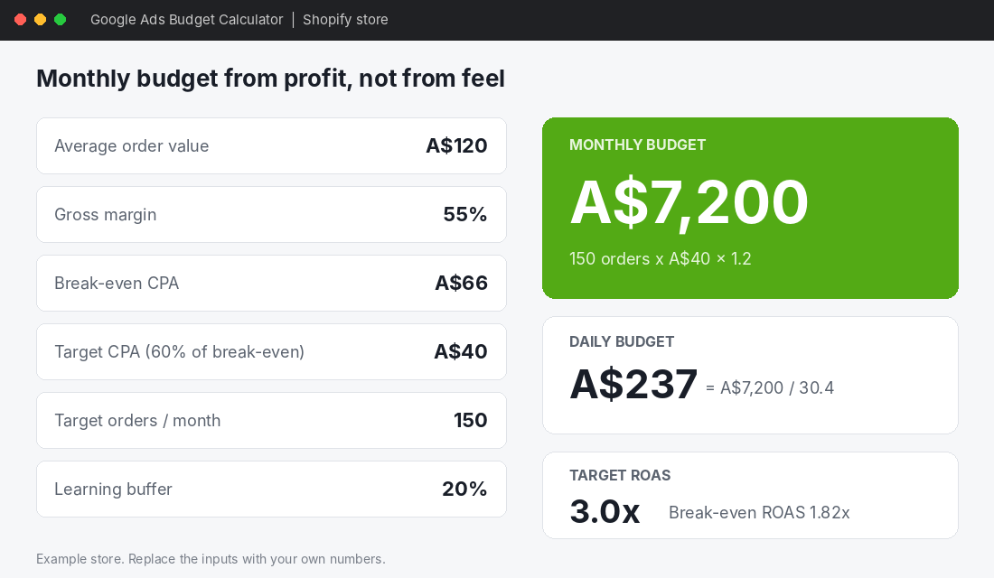 Google Ads budget calculator showing a A$7,200 monthly budget built from AOV, margin and target CPA