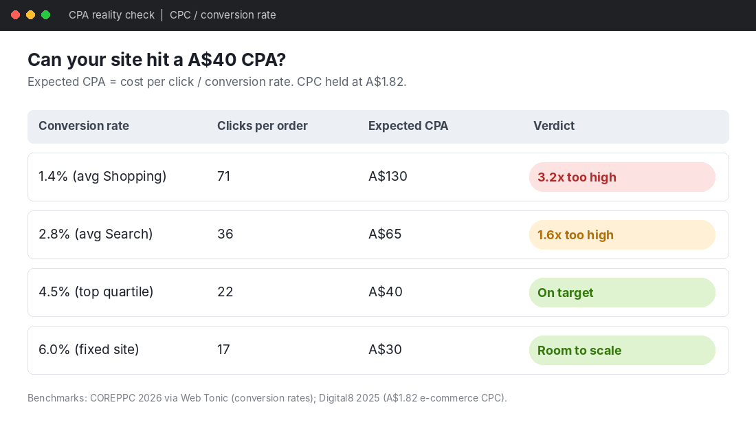 CPA reality check table comparing conversion rates against a A$40 target CPA