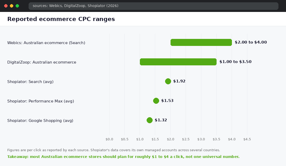 Chart comparing reported ecommerce Google Ads CPC ranges from Webics, DigitalZoop and Shopiator