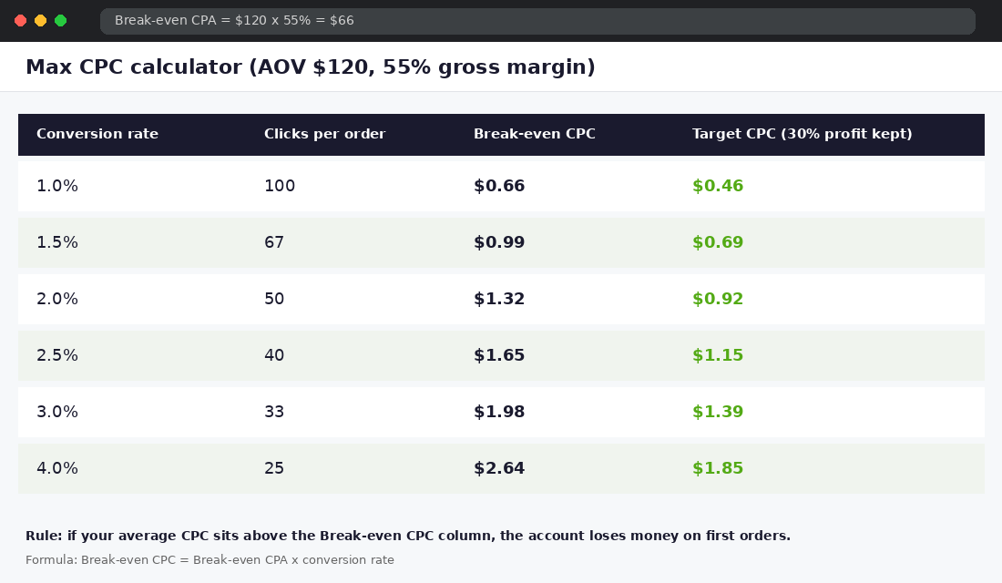 Table showing break-even CPC and target CPC at conversion rates from 1 to 4 percent for a store with a $120 AOV and 55 percent margin