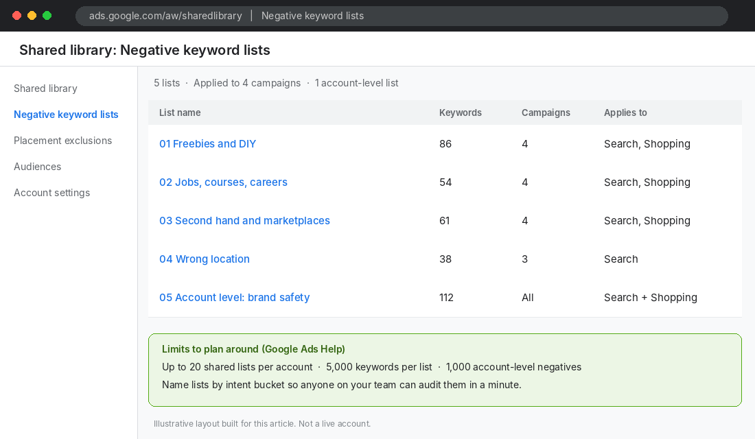 Google Ads shared library showing five negative keyword lists named by intent bucket