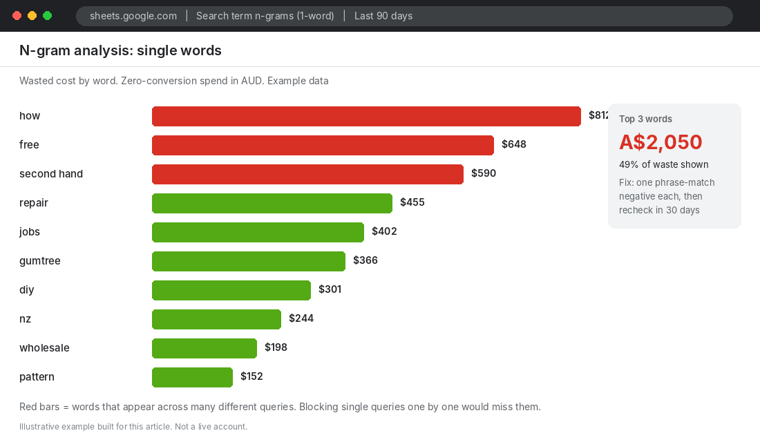 Bar chart of wasted Google Ads spend grouped by single word showing how, free and second hand as the biggest leaks