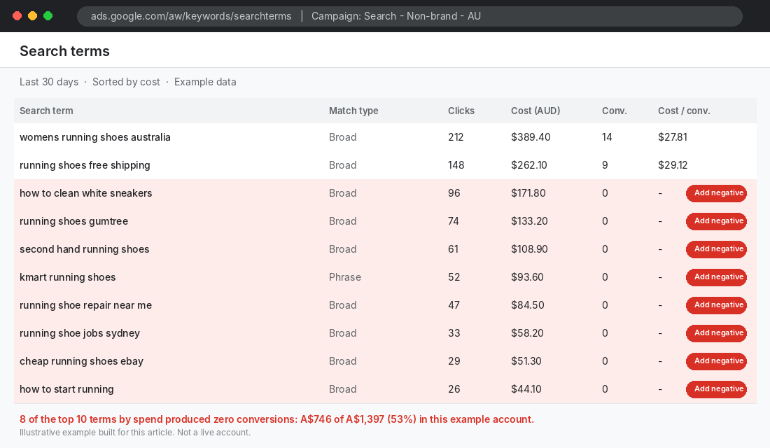 Google Ads search terms report with zero-conversion queries highlighted for adding as negative keywords