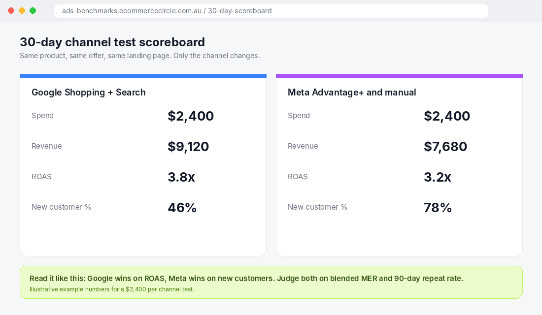 30-day Google Ads vs Meta Ads test scoreboard example