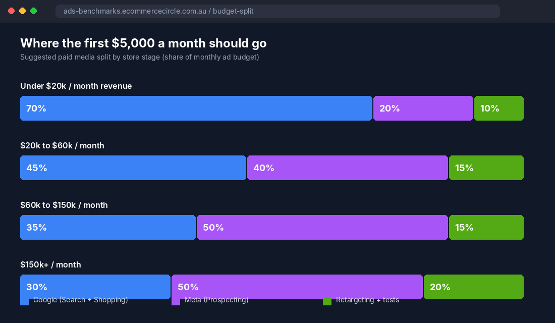 Suggested Google and Meta ad budget split by Shopify store revenue stage