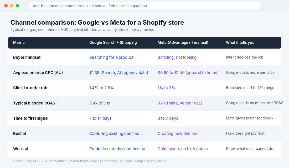 Google Ads vs Meta Ads channel comparison table for Shopify stores
