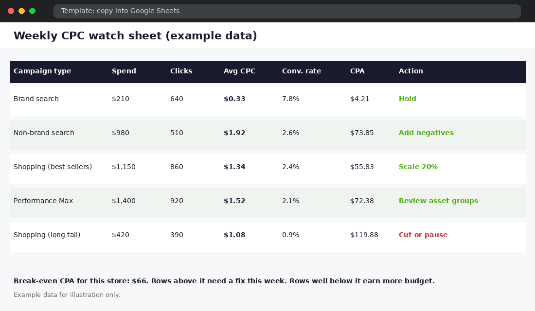 Weekly Google Ads CPC watch sheet showing campaign type, spend, clicks, CPC, conversion rate, CPA and action