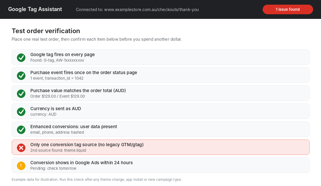 Google Tag Assistant style checklist verifying a Shopify test order fires one purchase event with the right value and currency