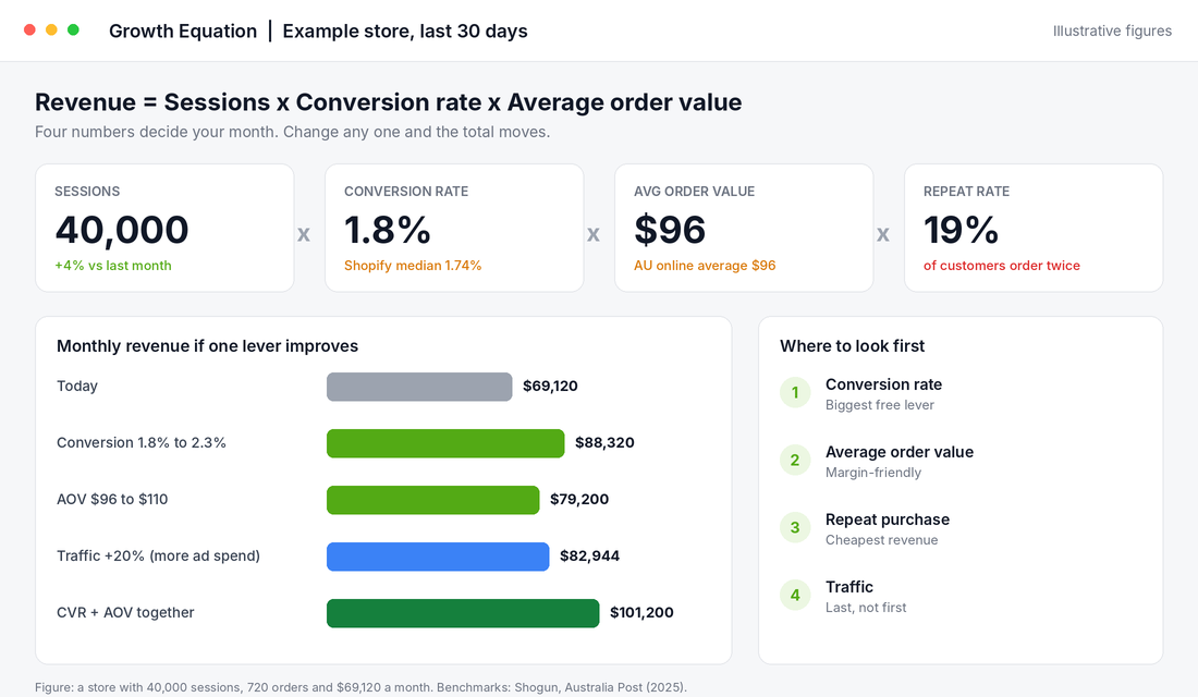 Growth equation dashboard showing sessions, conversion rate, AOV and repeat rate for an example Shopify store
